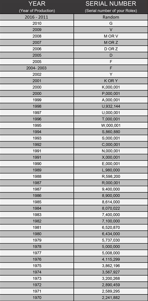 vérifier numéro de série montre rolex|Rolex serial numbers chart.